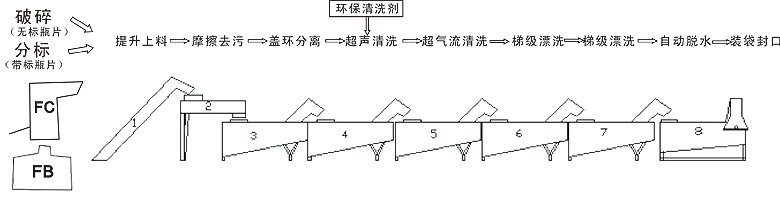 Jd-80型PET聚酯塑料环保超声清洗流水线